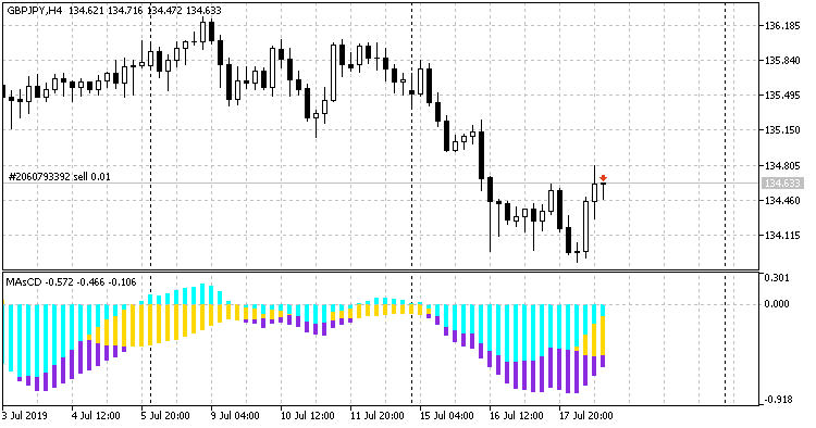 MAxCD - indicator for MetaTrader 5
