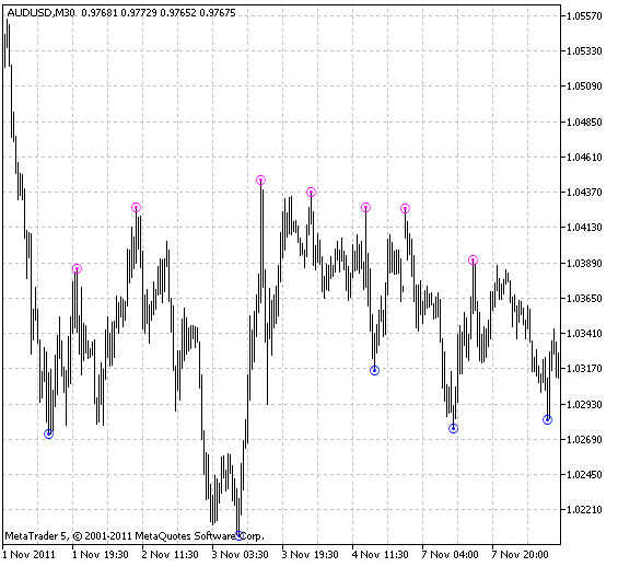 Fine_Fractals_MTF - indicator for MetaTrader 5
