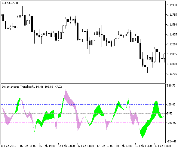 CCI_Woodies - indicator for MetaTrader 5