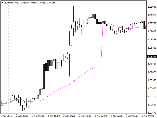 DayMA - indicator for MetaTrader 4