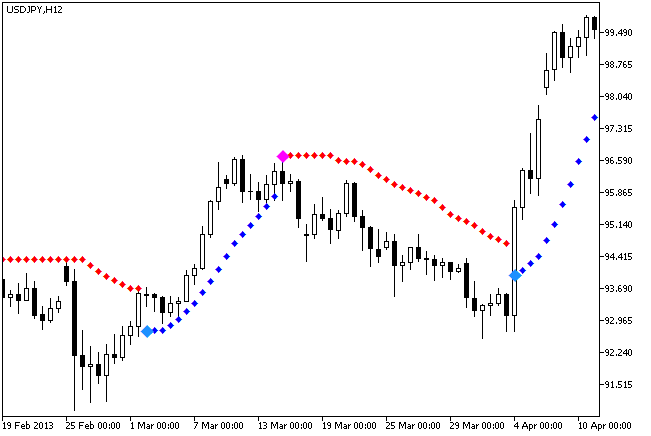 MaChannel - indicator for MetaTrader 5