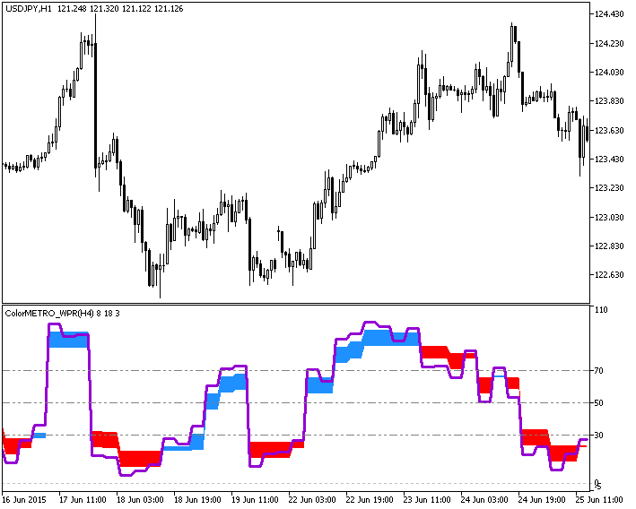 ColorMETRO_WPR_HTF - indicator for MetaTrader 5