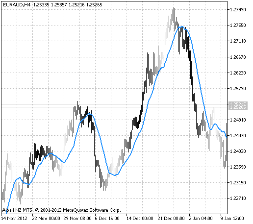 TMA - indicator for MetaTrader 5