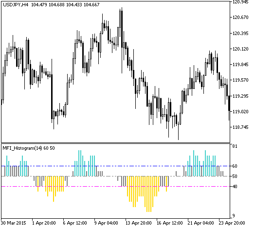 MFI_Histogram_Round - indicator for MetaTrader 5