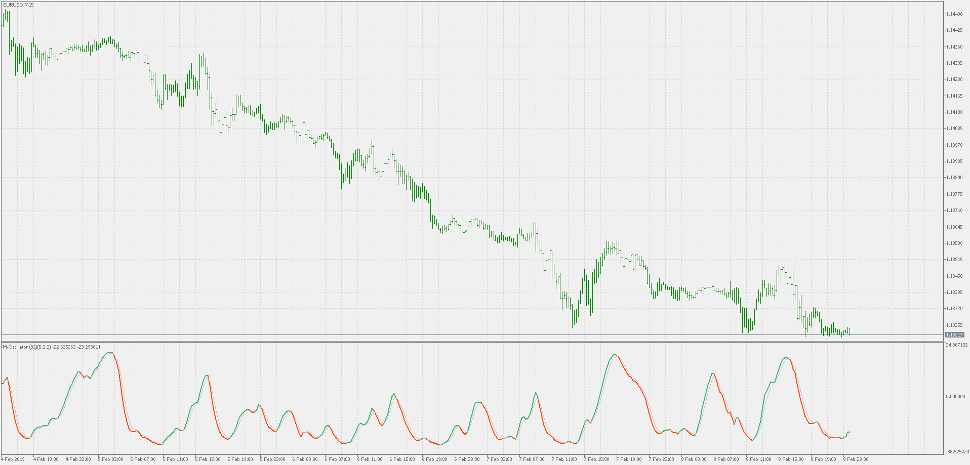 M-oscillator - indicator for MetaTrader 5