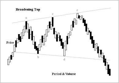 Broadening top - expert for MetaTrader 4