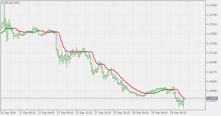 Corrected T3 - EMA deviations - indicator for MetaTrader 5