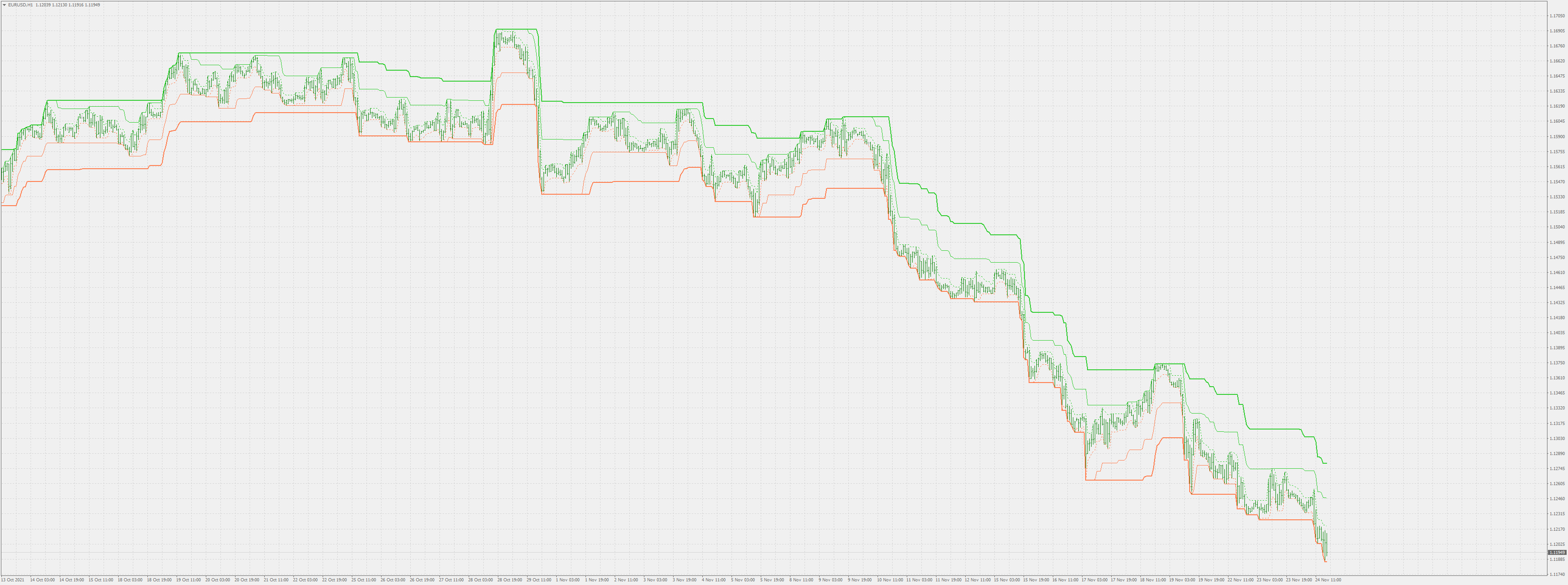 Limit channels - indicator for MetaTrader 4