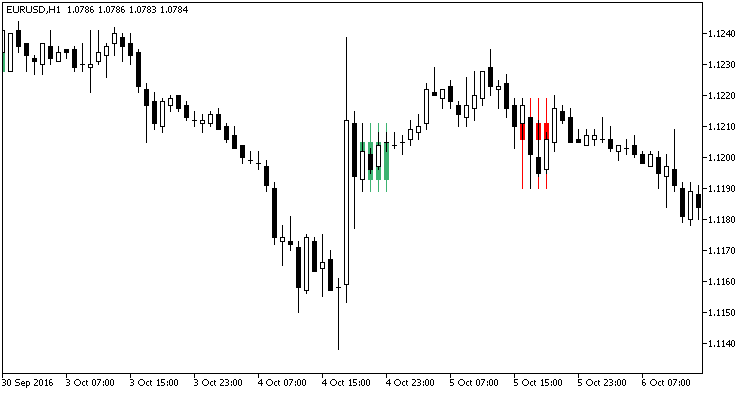 ThreeCandles_HTF - indicator for MetaTrader 5