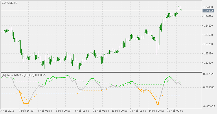 DSL - TEMA MACD - indicator for MetaTrader 5