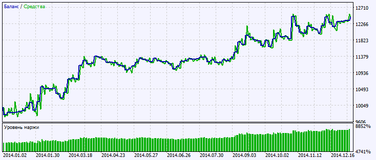 Exp_FatlMacd - expert for MetaTrader 5