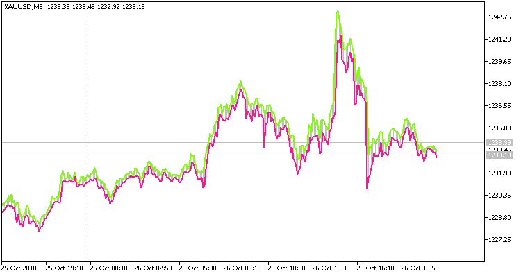 OHLC Channel - indicator for MetaTrader 5