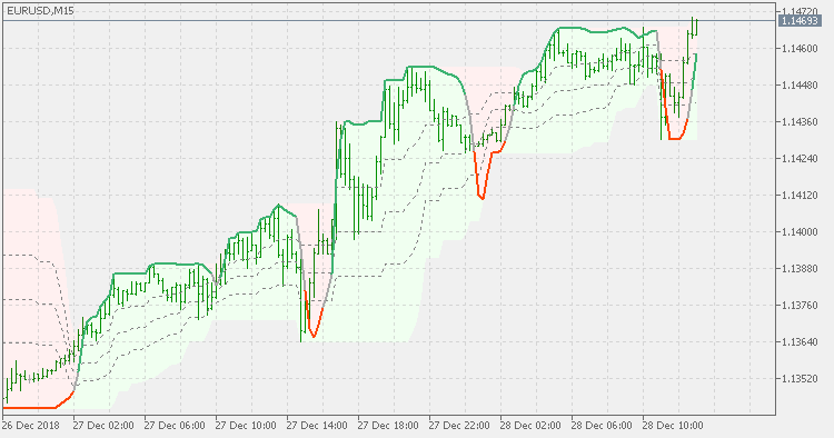 Stochastic of average (on chart) - indicator for MetaTrader 5