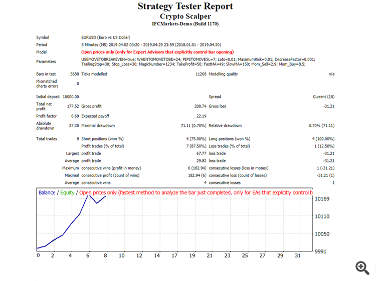 Crypto Scalper - expert for MetaTrader 4