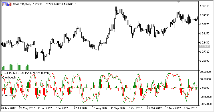 TBS_Histogram - indicator for MetaTrader 5