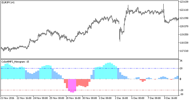 ColorXMFI_Histogram_HTF - indicator for MetaTrader 5