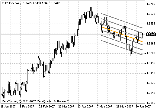 Linear Regression - indicator for MetaTrader 4