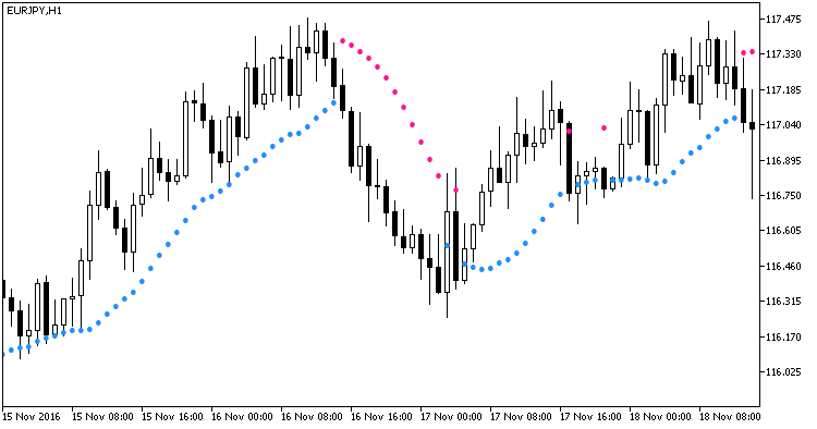 SSL - indicator for MetaTrader 5