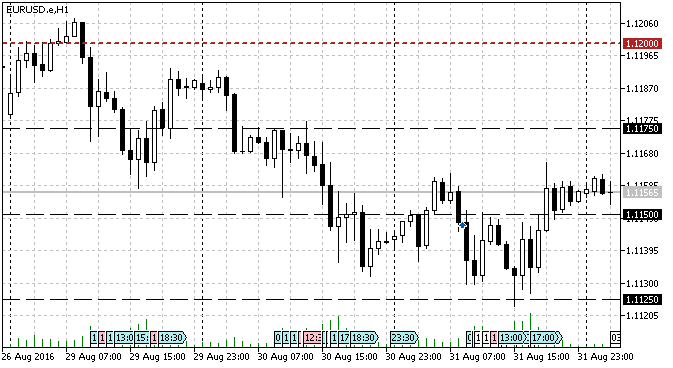 PriceLines - script for MetaTrader 4