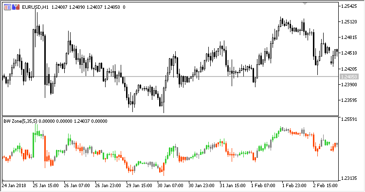 BW_Zone_Trading - indicator for MetaTrader 5