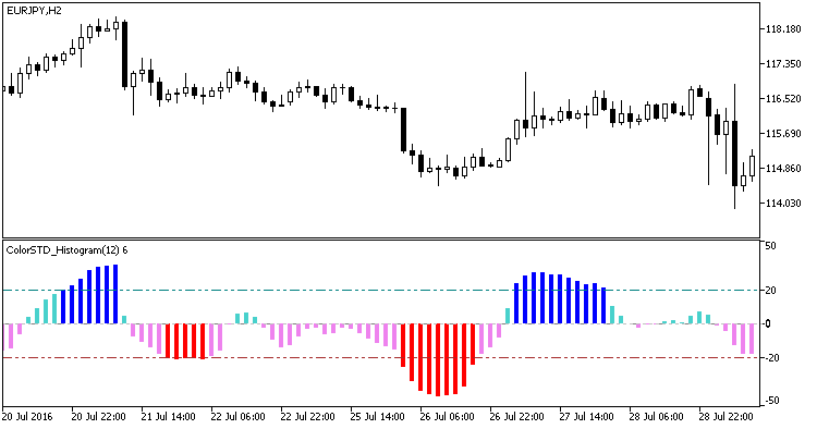 ColorSTD_Histogram - indicator for MetaTrader 5