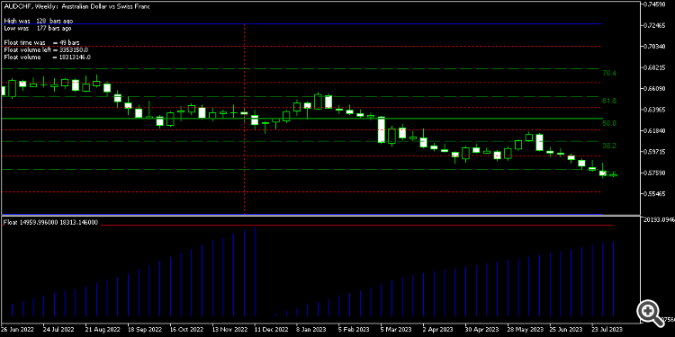 Float MT4 - indicator for MetaTrader 4