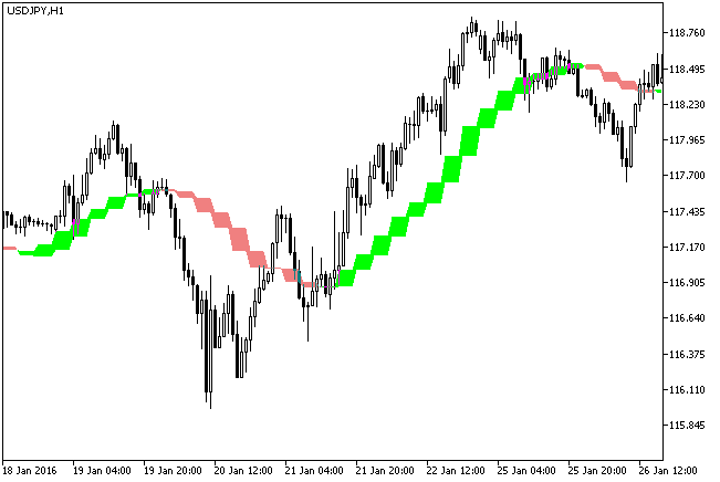 Q2MA_HTF - indicator for MetaTrader 5