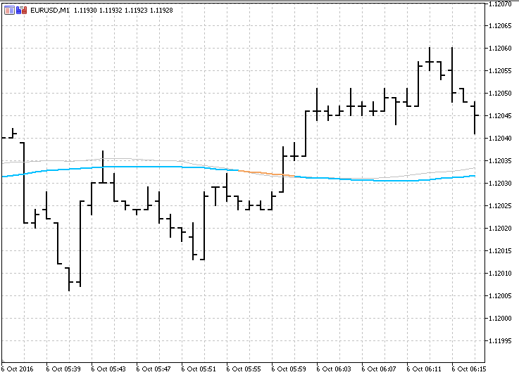 MHL Average - indicator for MetaTrader 5