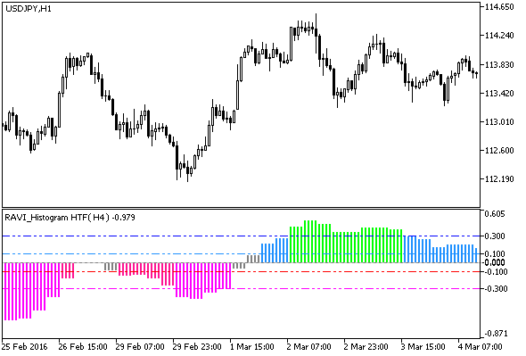 RAVI_Histogram_HTF - indicator for MetaTrader 5