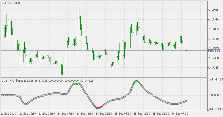 CCI JMA based - indicator for MetaTrader 5