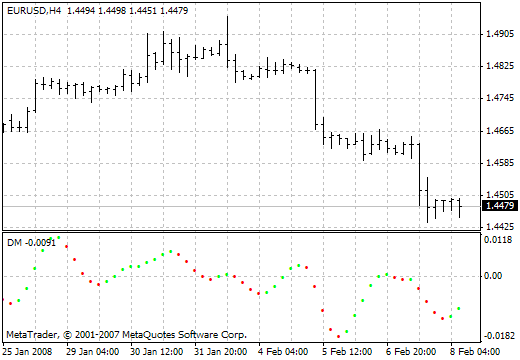 3c_DM - indicator for MetaTrader 4