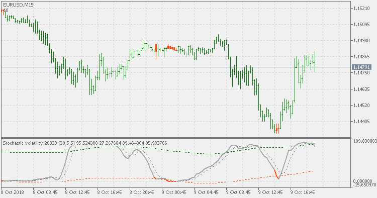 Stochastic volatility - on chart - indicator for MetaTrader 5