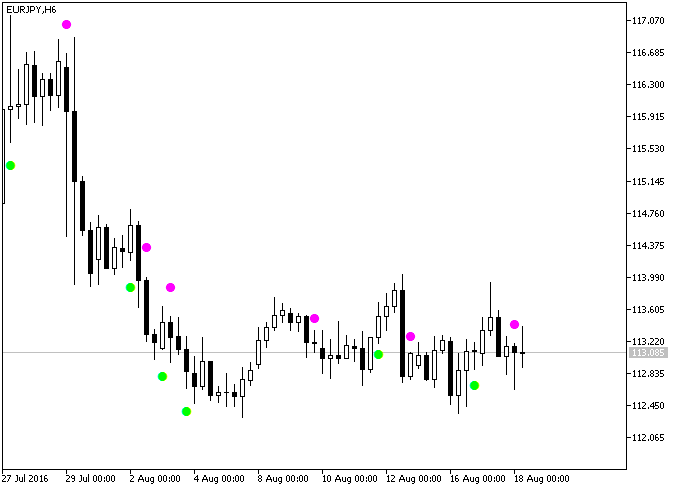 Elliott_Wave_Oscillator_Sign_Alert - indicator for MetaTrader 5