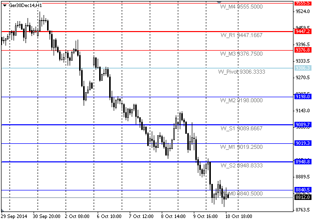 PivotPoints_MTF - indicator for MetaTrader 4