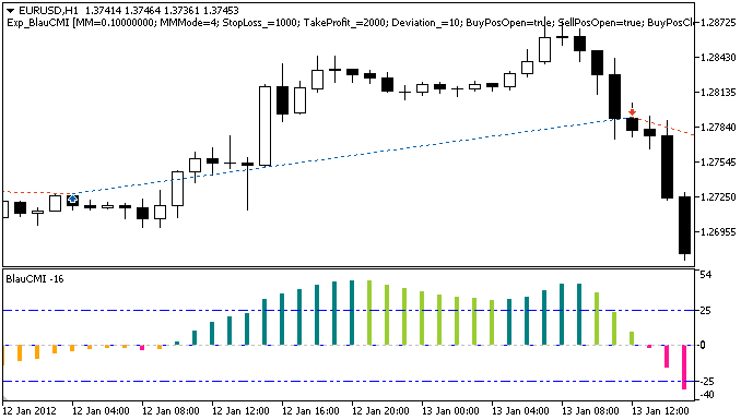 Exp_BlauCMI - expert for MetaTrader 5