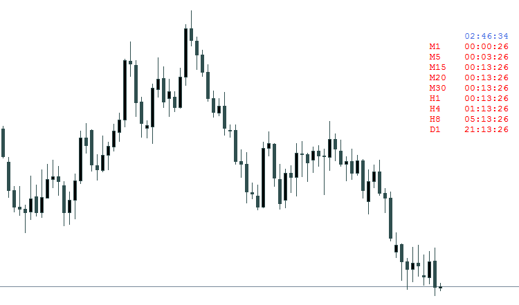 Time until the bar closes - indicator for MetaTrader 4
