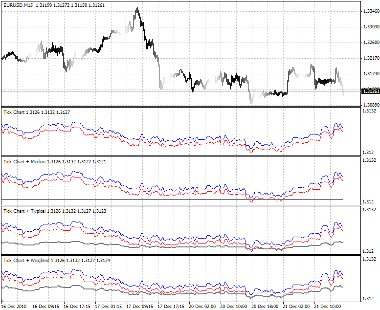 Tick Chart - indicator for MetaTrader 4
