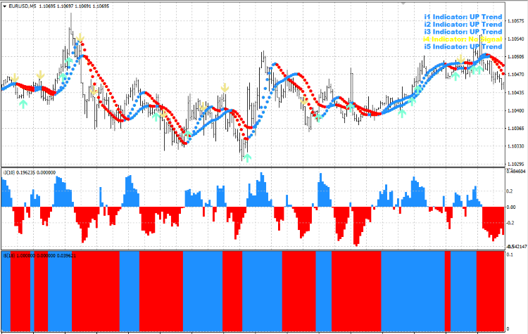 5 Minutes Scalping System - indicator for MetaTrader 4