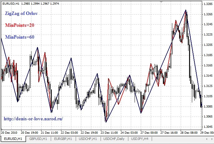 ZigZag of Orlov - indicator for MetaTrader 4