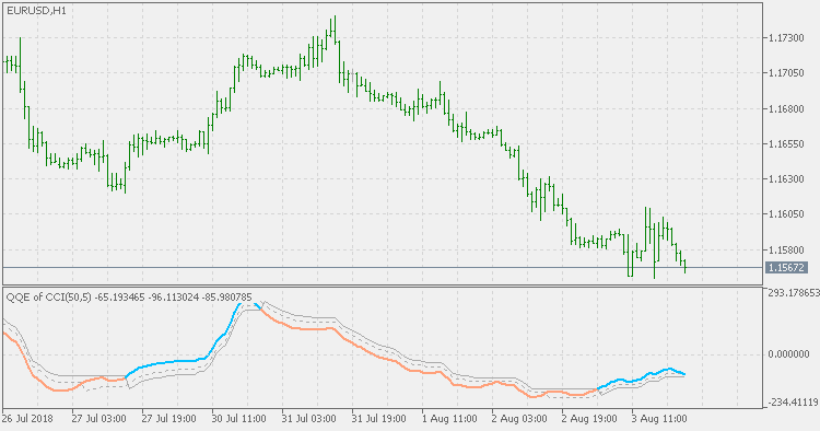 QQE of CCI - indicator for MetaTrader 5