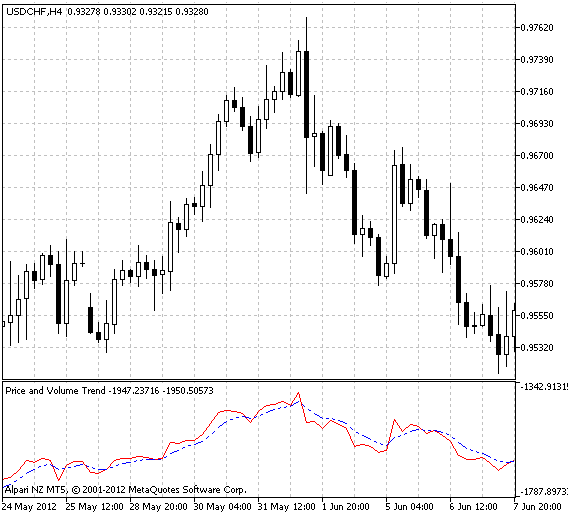 Price and Volume Trend - indicator for MetaTrader 5