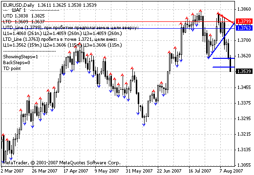 Ind-TD-DeMark-3-1 - indicator for MetaTrader 4