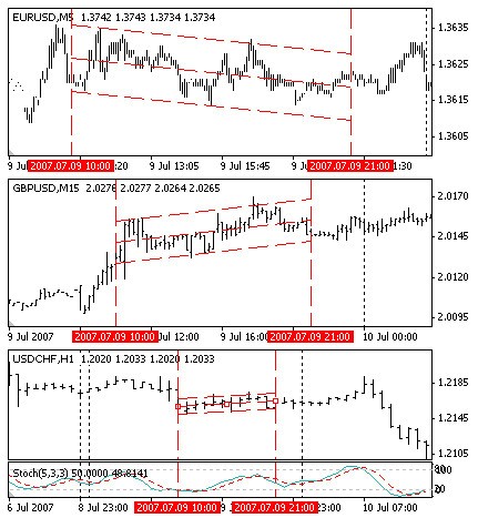 MCVA - Multichart Visual Analyser - script for MetaTrader 4