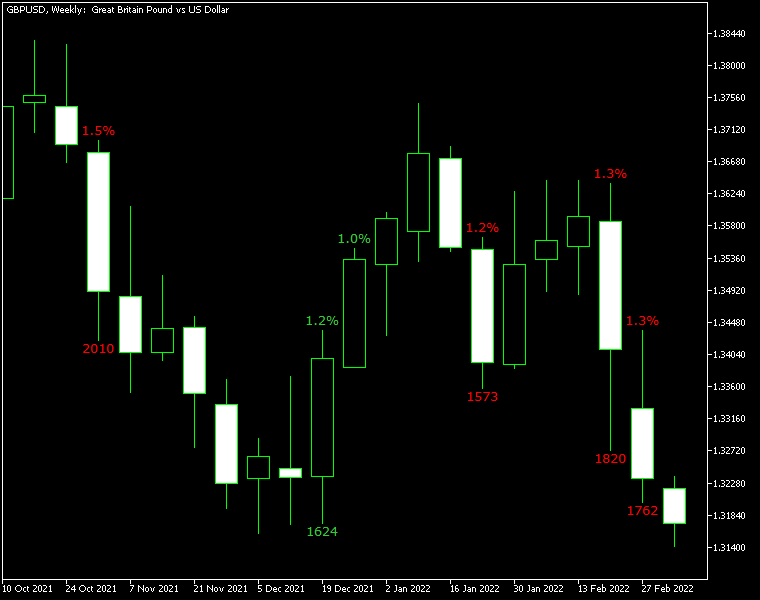 Gain/Loss Info MT4 - indicator for MetaTrader 4