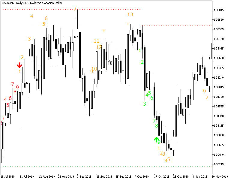 TD Sequential Ultimate MT5 - indicator for MetaTrader 5