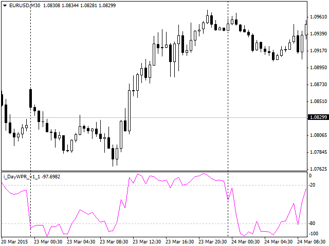 DayWPR - indicator for MetaTrader 4