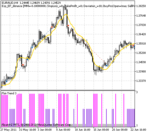 Exp_EF_distance - expert for MetaTrader 5