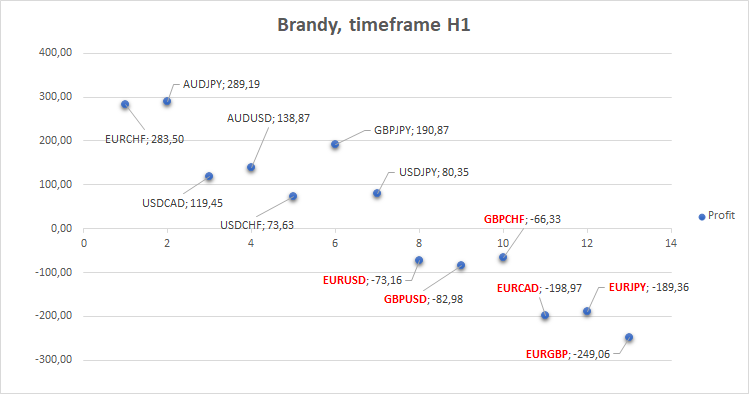 Brandy - expert for MetaTrader 5