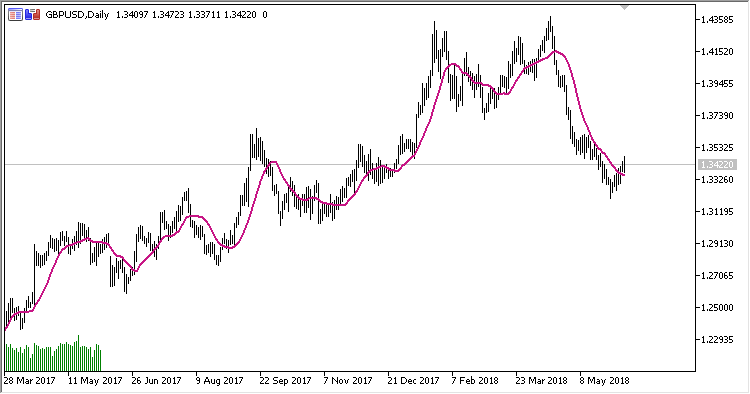 NMA - indicator for MetaTrader 5