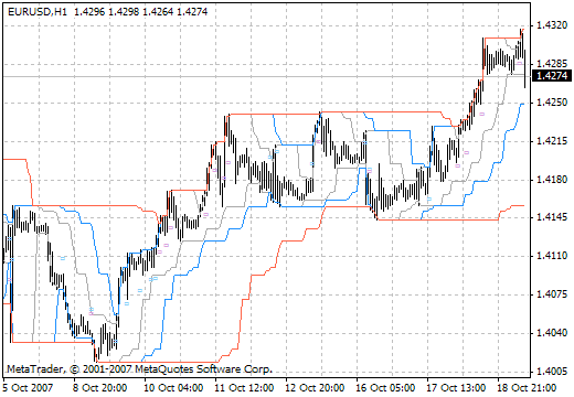channel_breakout_entry - indicator for MetaTrader 4